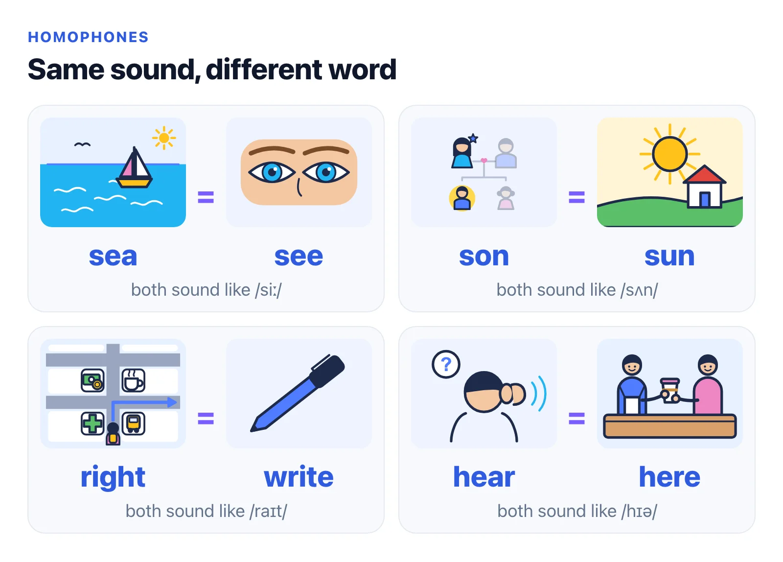 Four pairs of homophones illustrated with Fluentra lesson pictures: sea with a sailing boat and see with a pair of eyes; son on a family tree and sun over a house; right with a turn-right map and write with a pen; hear with a hand behind an ear and here with someone handing over a drink