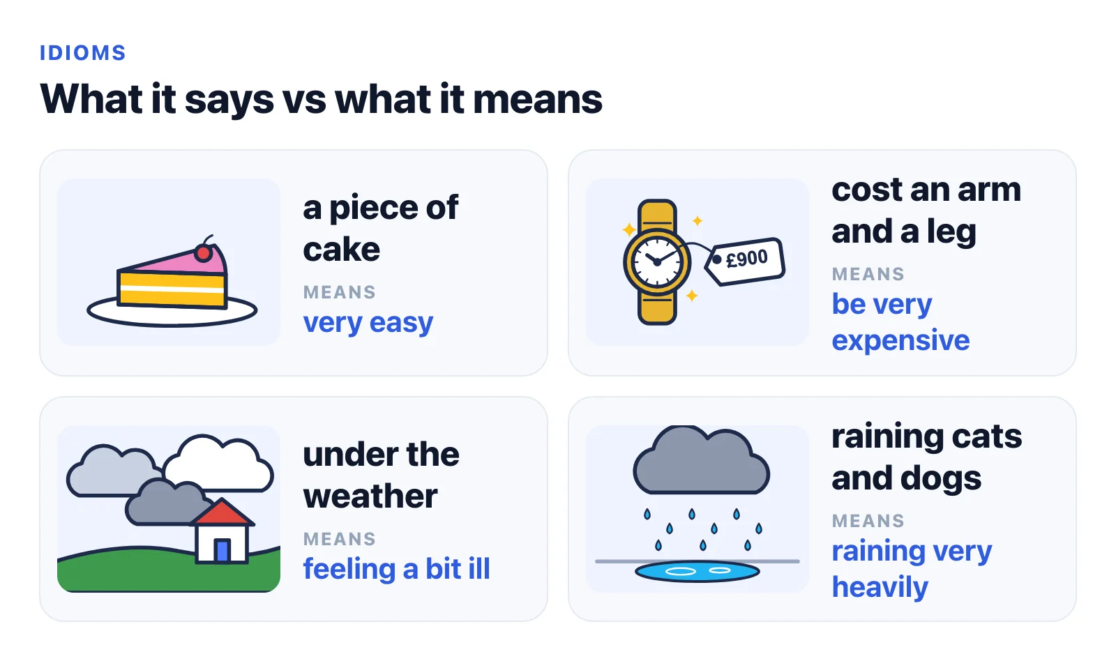 Four idioms with a literal picture and their real meaning: a piece of cake with a slice of cake means very easy; cost an arm and a leg with a 900 pound watch means very expensive; under the weather with a cloudy sky means feeling a bit ill; raining cats and dogs with heavy rain means raining very heavily
