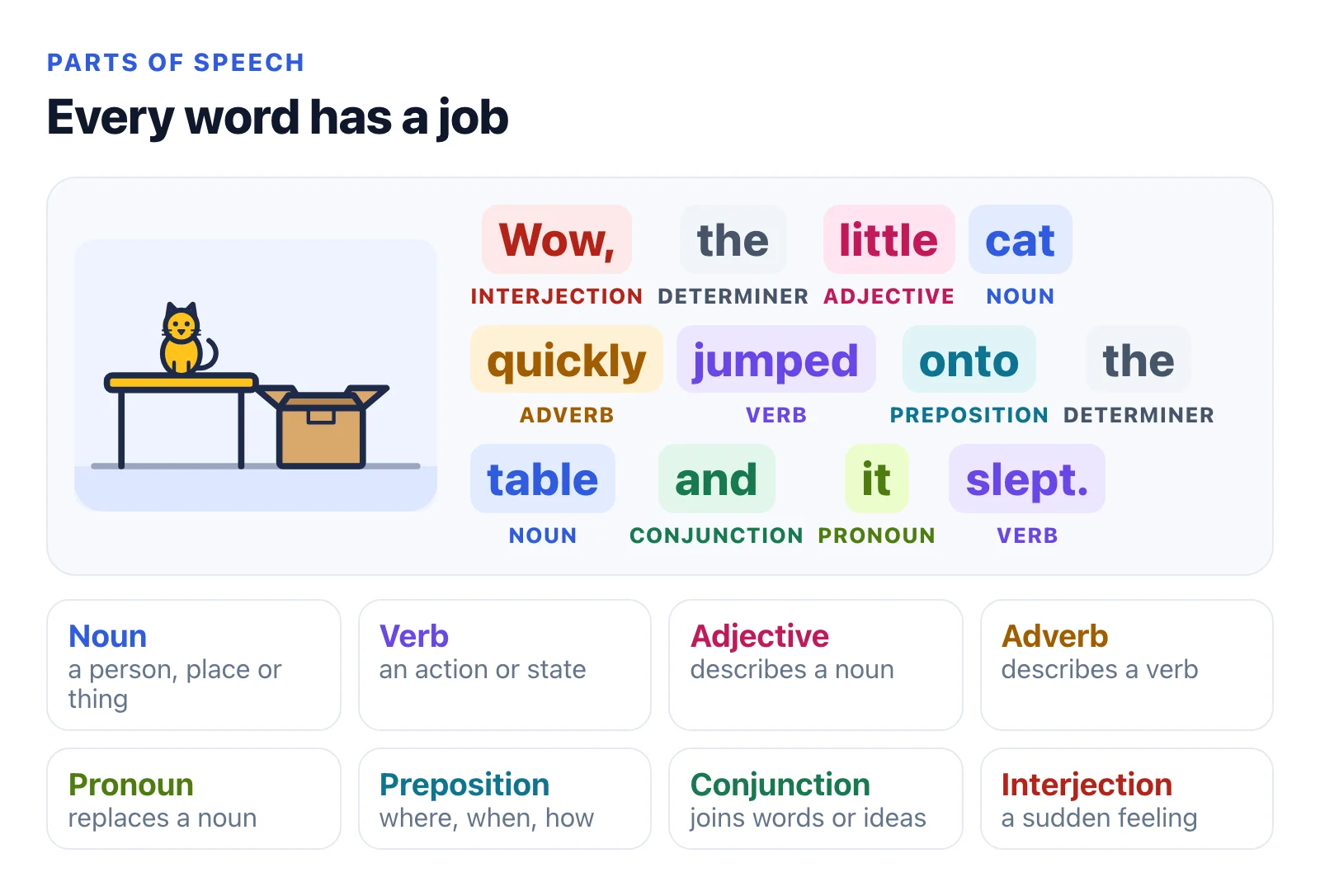 One sentence, Wow, the little cat quickly jumped onto the table and it slept, with every word colour-coded by its part of speech next to an illustration of a cat sitting on a table, and a key of the eight parts of speech underneath