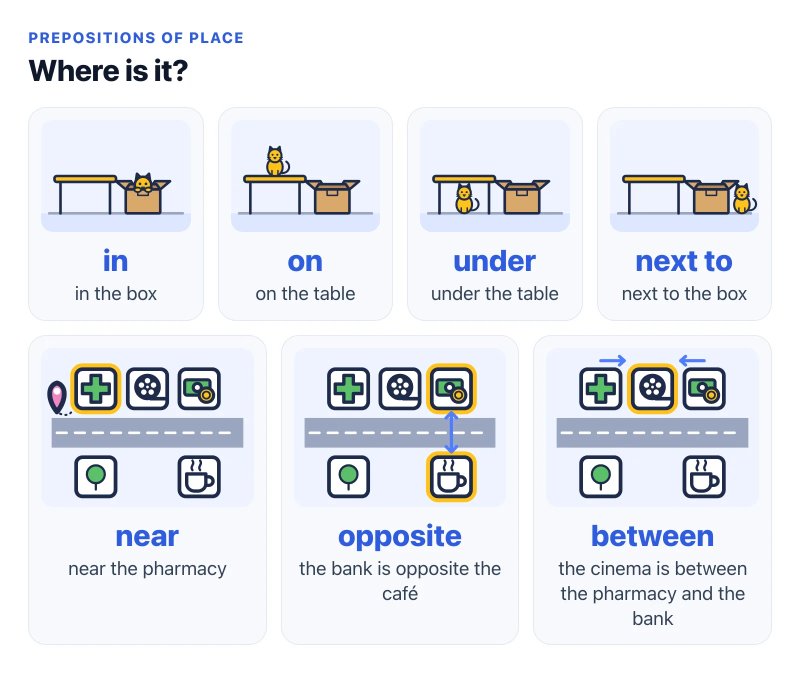 Illustrations from Fluentra's A1 lessons showing a cat in a box, on a table, under a table and next to a box, and street maps showing near the pharmacy, the bank opposite the café, and the cinema between the pharmacy and the bank
